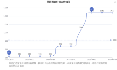 2026年05月30日菜百黄金涨跌幅