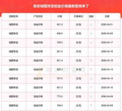 2026年05月31日城隍珠宝黄金铂金多少元一克