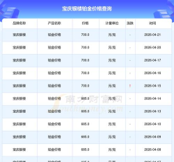 2026年05月31日宝庆银楼铂金最新价格多少钱一克