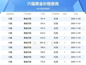 2026年06月01日周六福黄金最新价格多少钱一克
