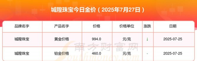 2025年07月07日城隍珠宝黄金最新价格多少一克