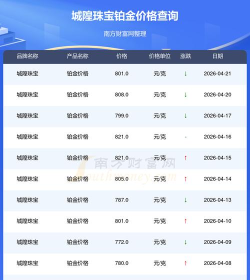 2026年06月12日城隍珠宝铂金最新价格多少元一克