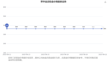 2025年07月07日萃华金店铂金涨跌幅