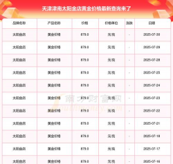 2025年07月07日太阳金店黄金涨跌幅
