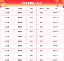 2025年07月07日金至尊黄金涨跌幅