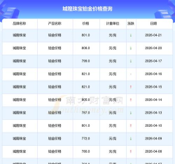 2026年06月18日城隍珠宝黄金铂金多少钱一克
