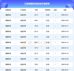 2026年06月26日城隍珠宝铂金最新价格多少钱一克