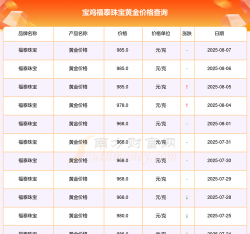 2025年07月08日福泰珠宝黄金最新价格多少元一克