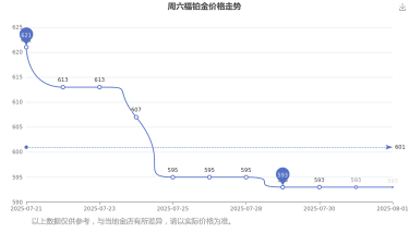 2025年07月08日周六福铂金涨跌幅