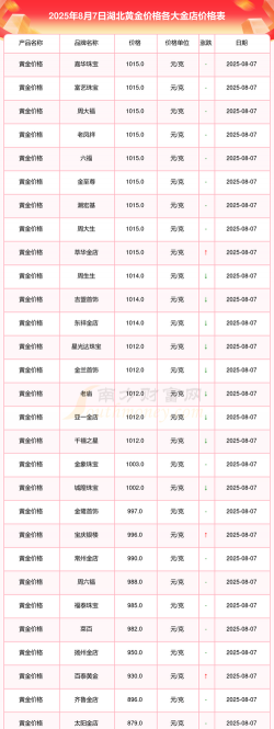 2025年07月08日太阳金店黄金最新价格多少一克