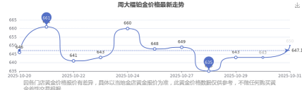 2025年07月09日周大福铂金涨跌幅