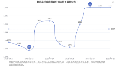 2025年07月09日东祥金店黄金涨跌幅