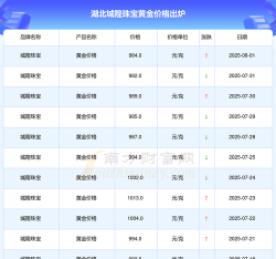 2025年07月10日城隍珠宝黄金最新价格多少钱一克