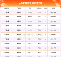 2025年07月10日千禧之星黄金涨跌幅