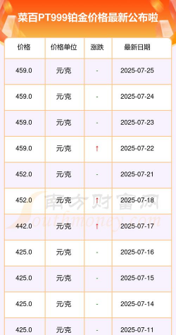 2025年07月10日菜百铂金涨跌幅