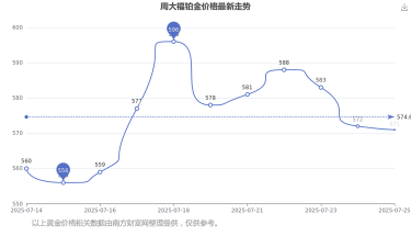 2025年07月10日周大福铂金涨跌幅