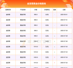 2025年07月11日金至尊黄金最新价格多少钱一克