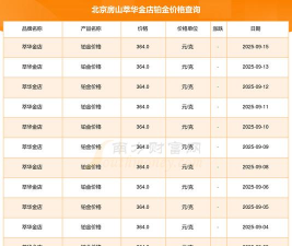 2025年07月11日萃华金店黄金铂金多少一克