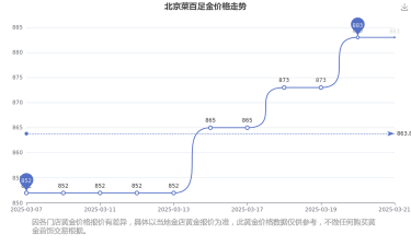 2025年07月12日菜百黄金涨跌幅