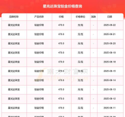 2025年07月12日星光达珠宝铂金最新价格多少钱一克