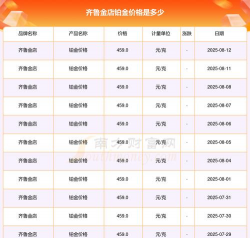 2025年06月03日齐鲁金店铂金涨跌幅