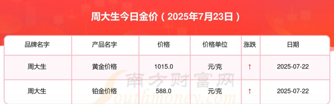2025年07月12日周大生黄金最新价格多少钱一克