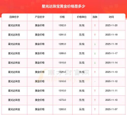 2025年07月13日星光达珠宝黄金涨跌幅