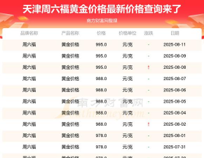 2025年07月13日周六福黄金最新价格多少元一克
