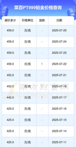 2025年07月14日菜百铂金涨跌幅
