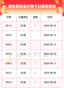2025年07月14日潮宏基黄金铂金多少钱一克
