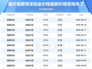 2025年07月14日福泰珠宝铂金最新价格多少钱一克