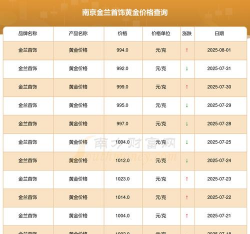 2025年07月15日金兰首饰黄金最新价格多少钱一克