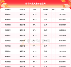 2025年07月15日福泰珠宝黄金最新价格多少一克