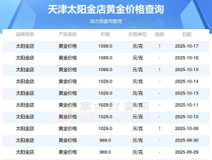 2025年07月15日太阳金店黄金最新价格多少元一克