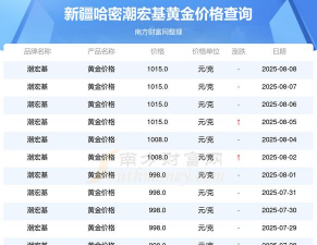 2025年07月16日潮宏基黄金最新价格多少一克