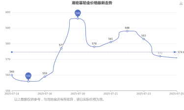 2025年07月17日潮宏基铂金涨跌幅
