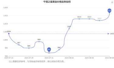 2025年07月17日千禧之星铂金涨跌幅