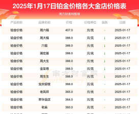 2025年07月17日亚一金店黄金铂金多少一克