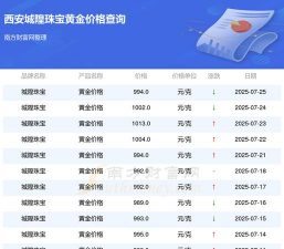 2025年07月17日城隍珠宝黄金最新价格多少一克