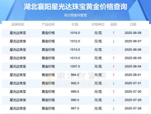 2025年07月17日星光达珠宝黄金最新价格多少钱一克