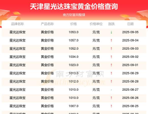 2025年07月18日星光达珠宝黄金最新价格多少元一克