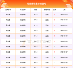 2025年07月18日周生生黄金铂金多少元一克
