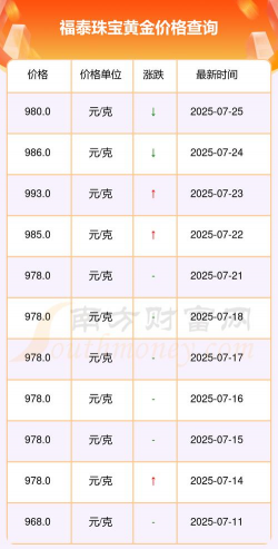 2025年07月18日福泰珠宝黄金最新价格多少元一克