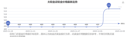 2025年07月18日太阳金店铂金涨跌幅
