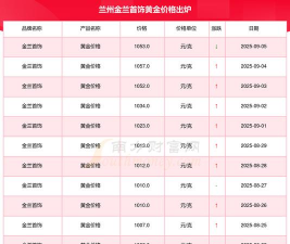 2025年09月12日金兰首饰黄金最新价格多少一克