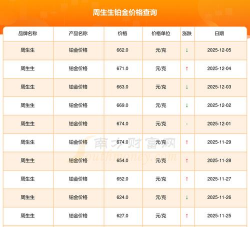 2025年12月07日周大生铂金最新价格多少一克