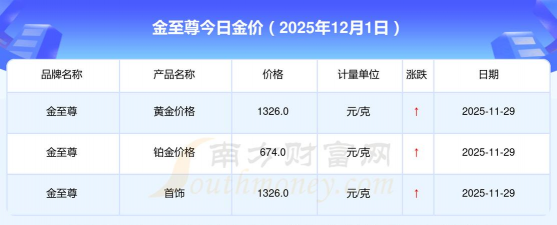 2025年12月13日金至尊黄金最新价格多少一克