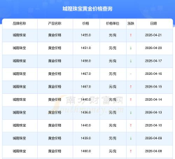2026年06月10日城隍珠宝黄金最新价格多少一克