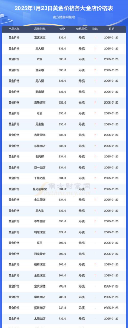 2025年07月23日太阳金店黄金最新价格多少钱一克