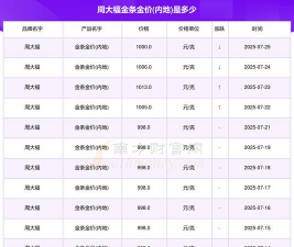 2025年07月27日周大福黄金铂金多少钱一克